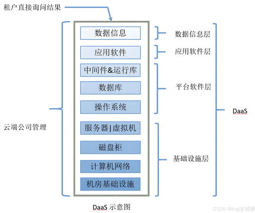云計算服務模式全解析 IaaS、PaaS、SaaS與DaaS的區別與應用