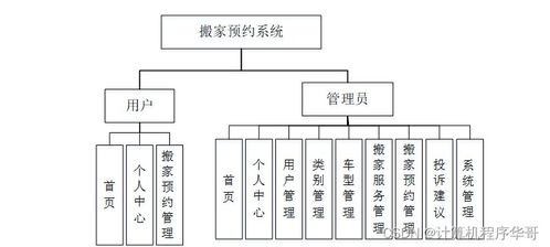 基于SSM框架的搬家預(yù)約系統(tǒng)設(shè)計(jì)與實(shí)現(xiàn)