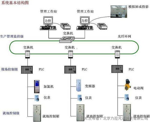 力控組態(tài)軟件SCADA調(diào)度系統(tǒng)在污水處理廠管控一體化系統(tǒng)中的應(yīng)用