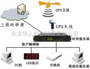 網絡時間服務器 計算機系統(tǒng)服務中的關鍵設備特點
