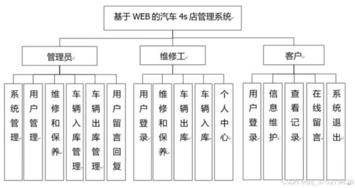 基于Web的汽車4S店管理系統(tǒng)的設計與實現(xiàn)